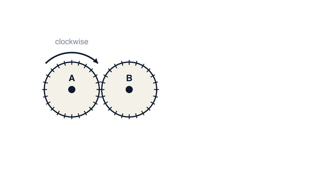Meshed gears in a row with a rotation arrow showing the driver gear turning clockwise