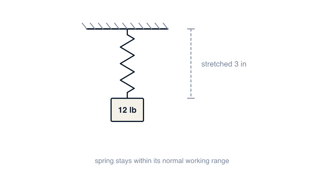 Spring diagram: coil spring hanging from a support with a labeled weight and the stretch distance marked