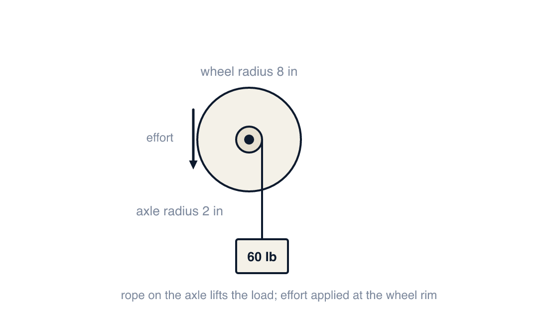 Wheel and axle diagram: large wheel with a smaller axle, load hanging from the axle rope, effort arrow at the wheel rim, radii labeled